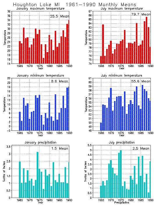 Houghton Lake, Michigan Average Monthly Temperature Graph